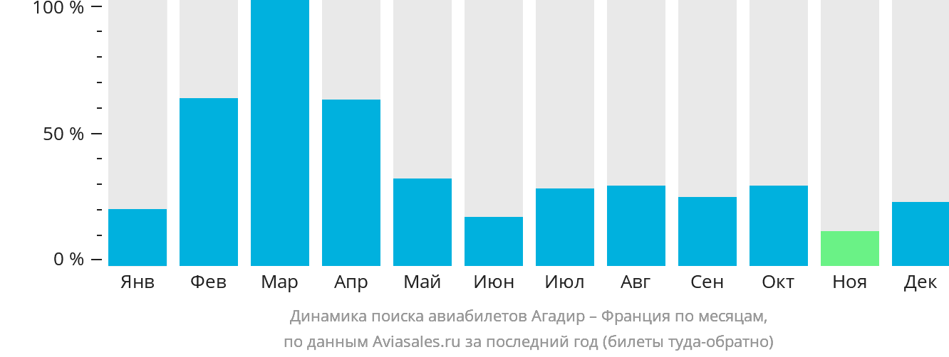 Динамика поиска авиабилетов из Агадира во Францию по месяцам