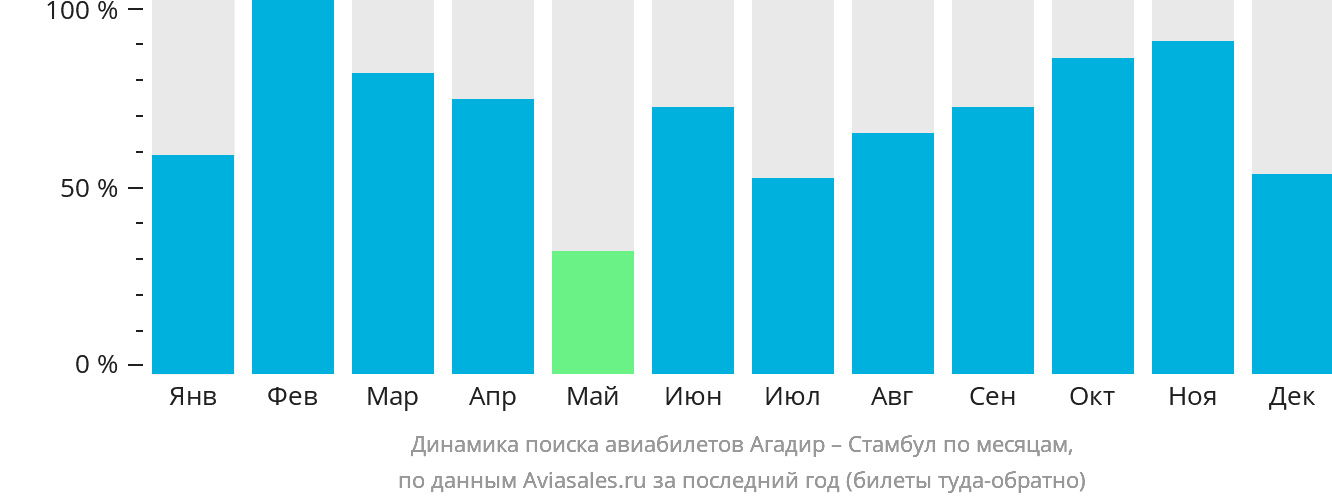Динамика поиска авиабилетов из Агадира в Стамбул по месяцам