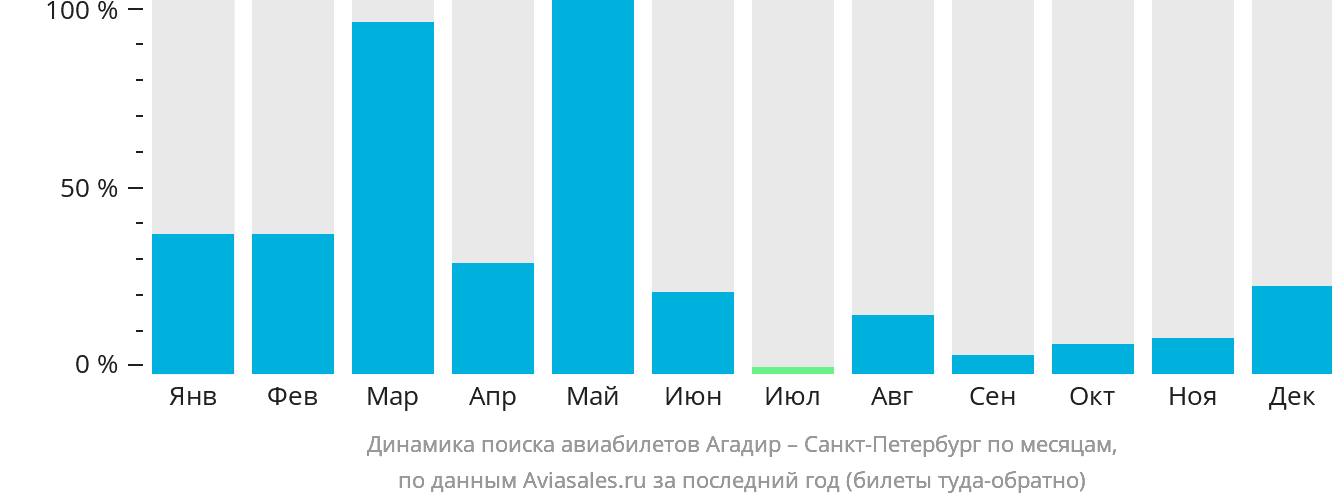 Динамика поиска авиабилетов из Агадира в Санкт-Петербург по месяцам