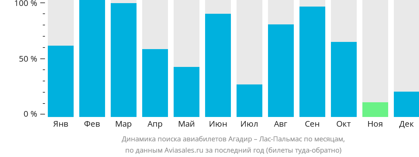 Динамика поиска авиабилетов из Агадира в Лас-Пальмас по месяцам