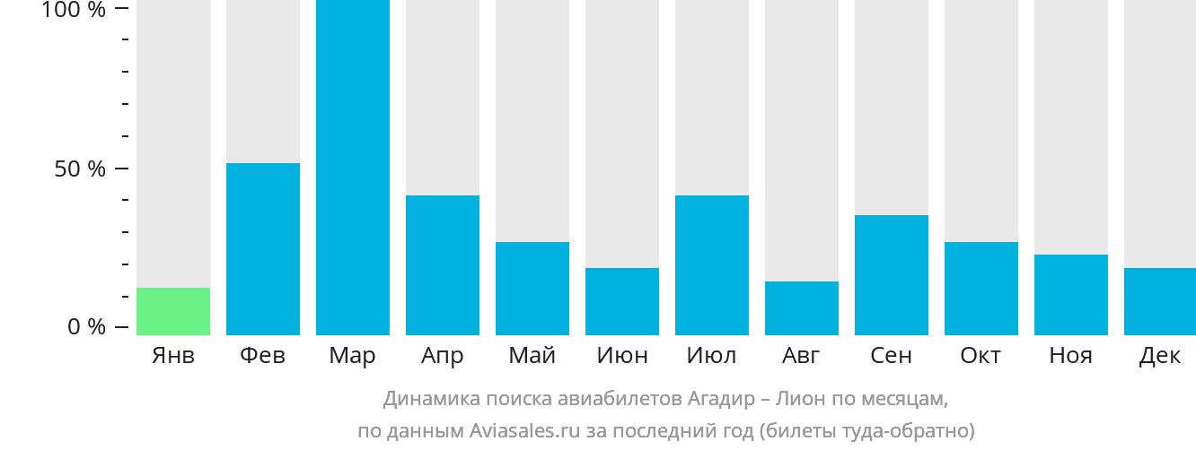 Динамика поиска авиабилетов из Агадира в Лион по месяцам