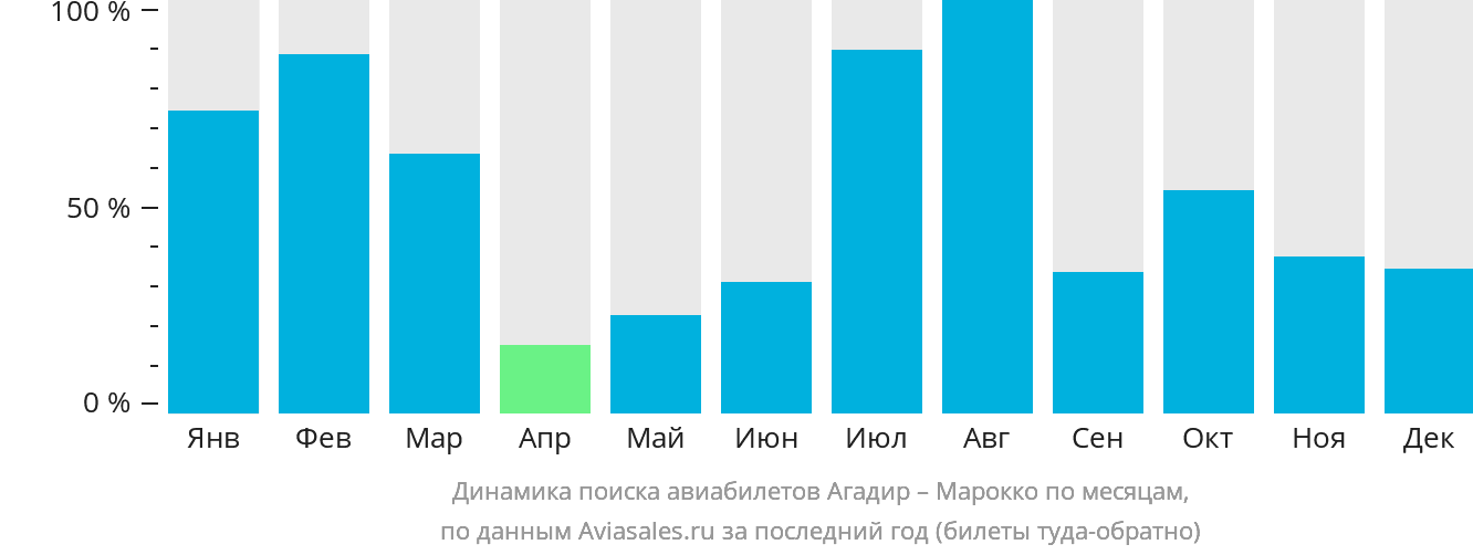 Динамика поиска авиабилетов из Агадира в Марокко по месяцам