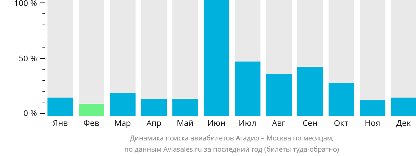 Динамика поиска авиабилетов из Агадира в Москву по месяцам