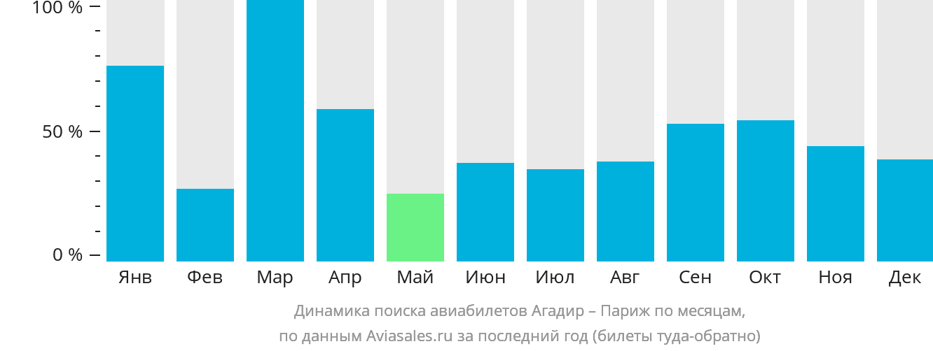 Динамика поиска авиабилетов из Агадира в Париж по месяцам