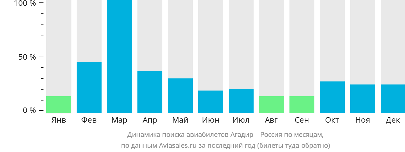Динамика поиска авиабилетов из Агадира в Россию по месяцам