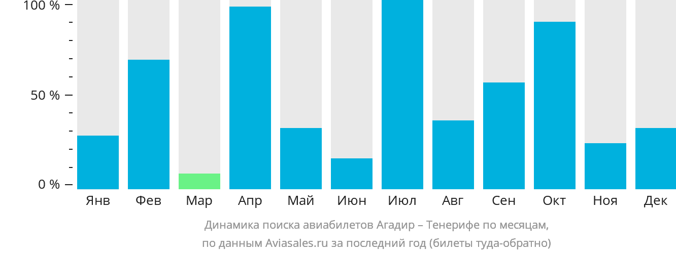 Динамика поиска авиабилетов из Агадира на Тенерифе по месяцам
