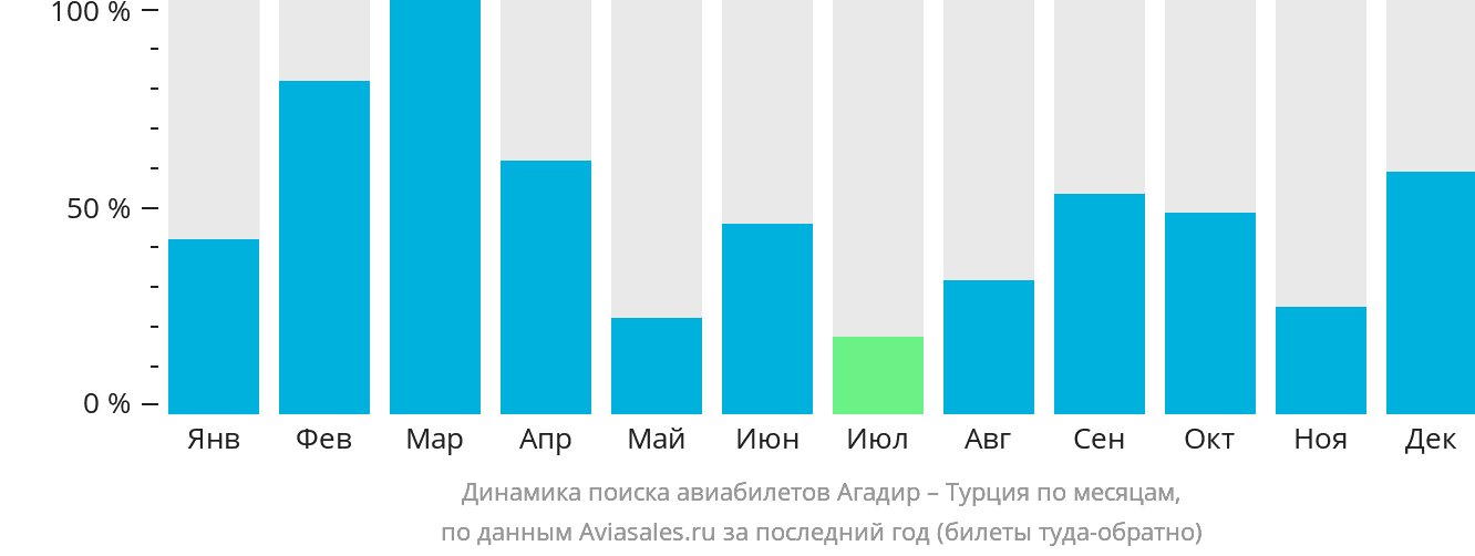 Динамика поиска авиабилетов из Агадира в Турцию по месяцам
