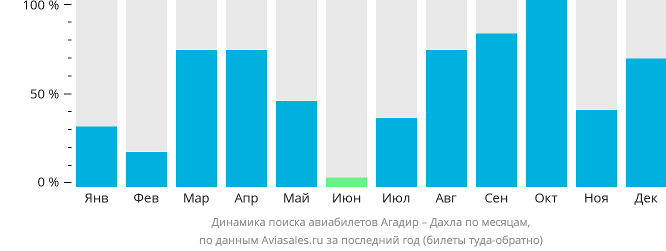 Динамика поиска авиабилетов из Агадира в Дахлу по месяцам