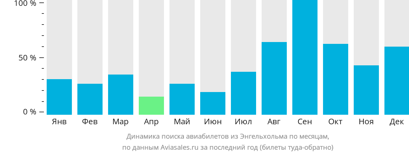 Динамика поиска авиабилетов из Энгельхольма по месяцам