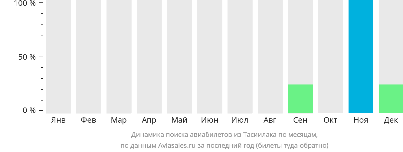 Динамика поиска авиабилетов из Тасиилака по месяцам