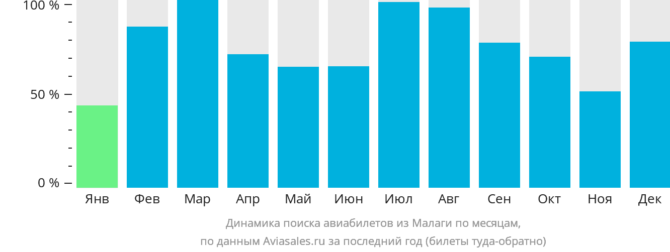Динамика поиска авиабилетов из Малаги по месяцам