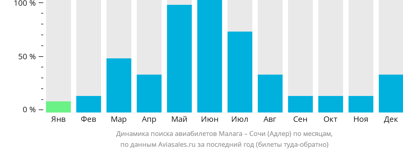 Динамика поиска авиабилетов из Малаги в Сочи по месяцам