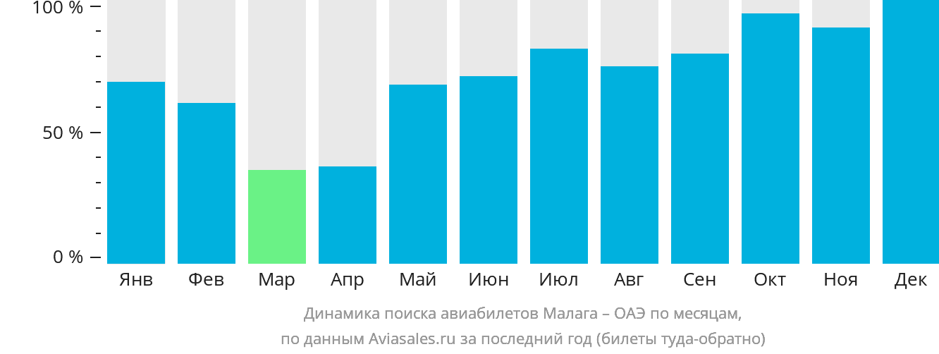 Динамика поиска авиабилетов из Малаги в ОАЭ по месяцам