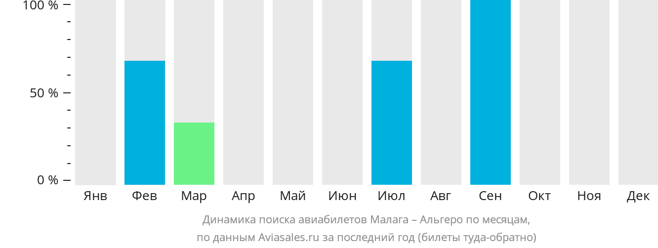 Динамика поиска авиабилетов из Малаги в Альгеро по месяцам