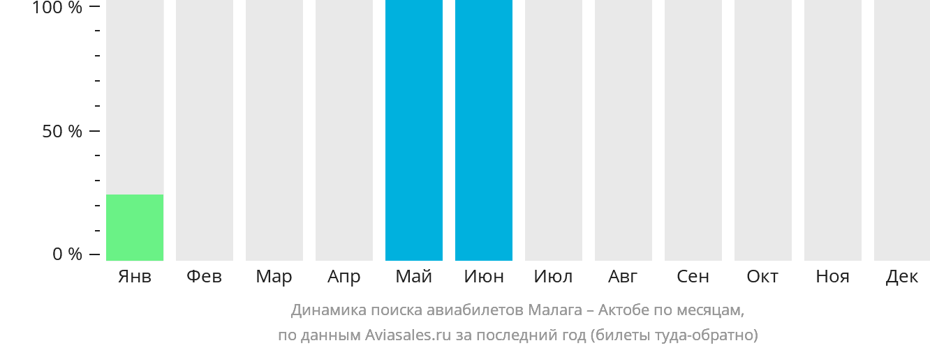 Динамика поиска авиабилетов из Малаги в Актобе по месяцам