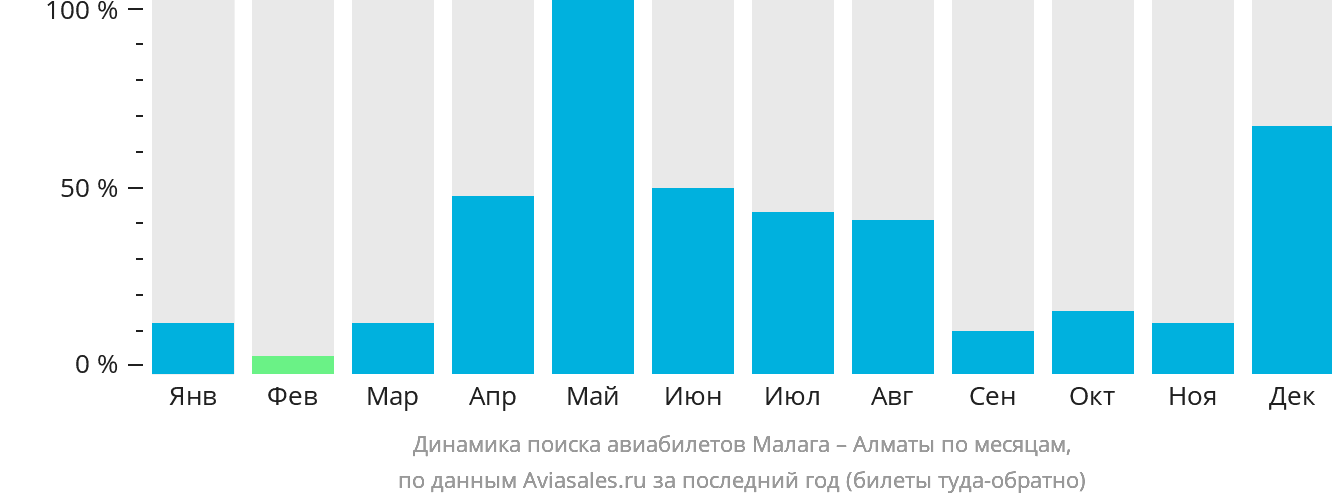 Динамика поиска авиабилетов из Малаги в Алматы по месяцам