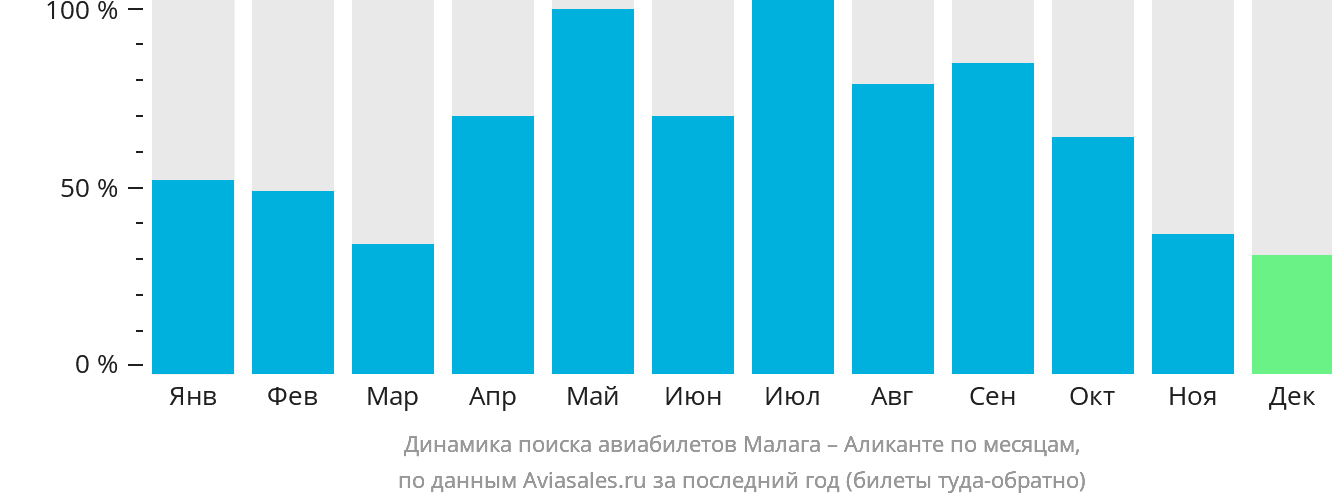 Динамика поиска авиабилетов из Малаги в Аликанте по месяцам