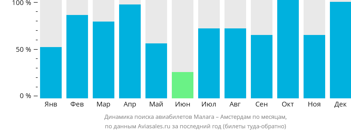 Динамика поиска авиабилетов из Малаги в Амстердам по месяцам