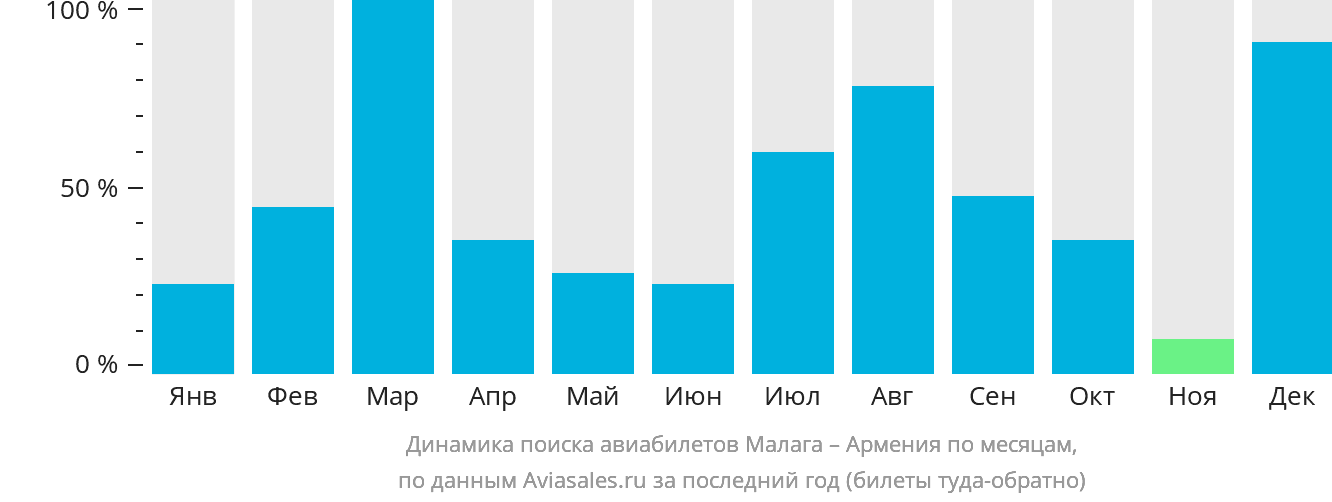 Динамика поиска авиабилетов из Малаги в Армению по месяцам