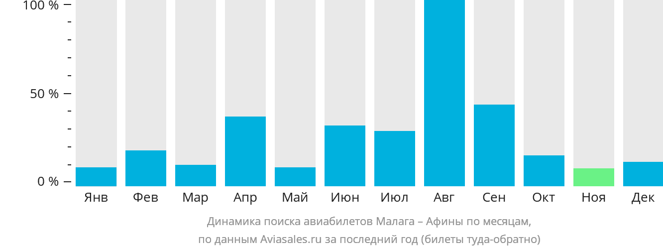 Динамика поиска авиабилетов из Малаги в Афины по месяцам