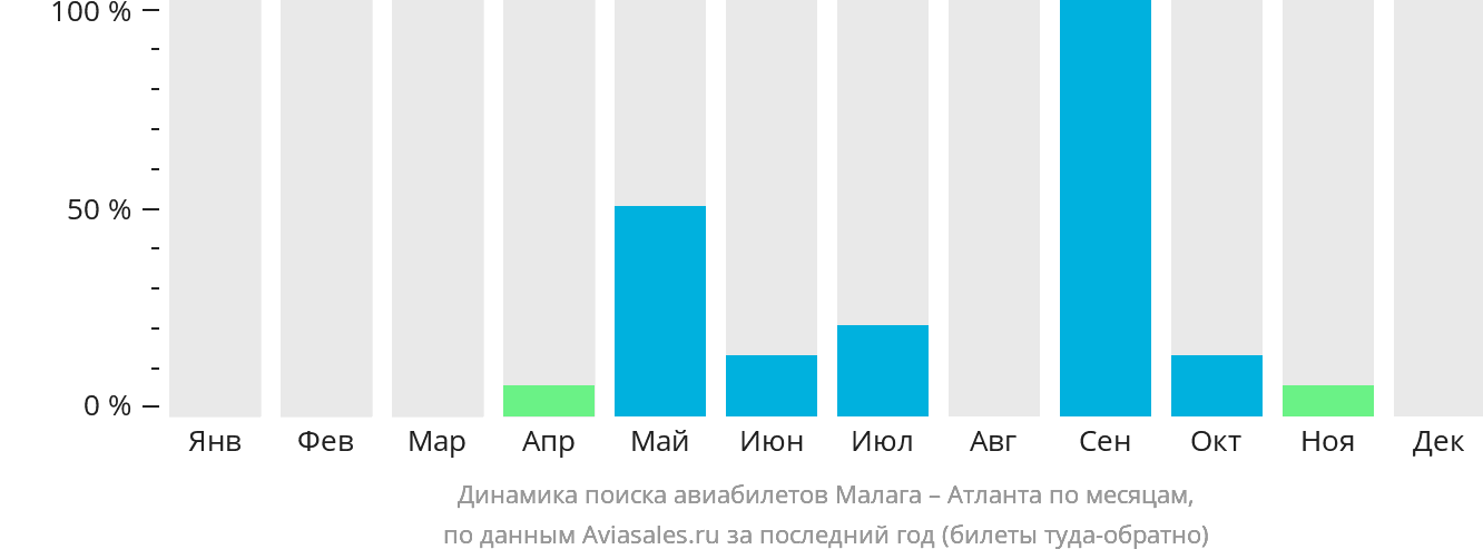 Динамика поиска авиабилетов из Малаги в Атланту по месяцам