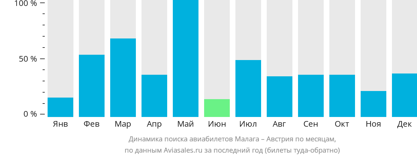 Динамика поиска авиабилетов из Малаги в Австрию по месяцам