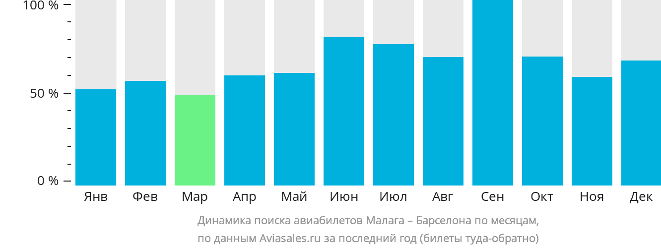 Динамика поиска авиабилетов из Малаги в Барселону по месяцам