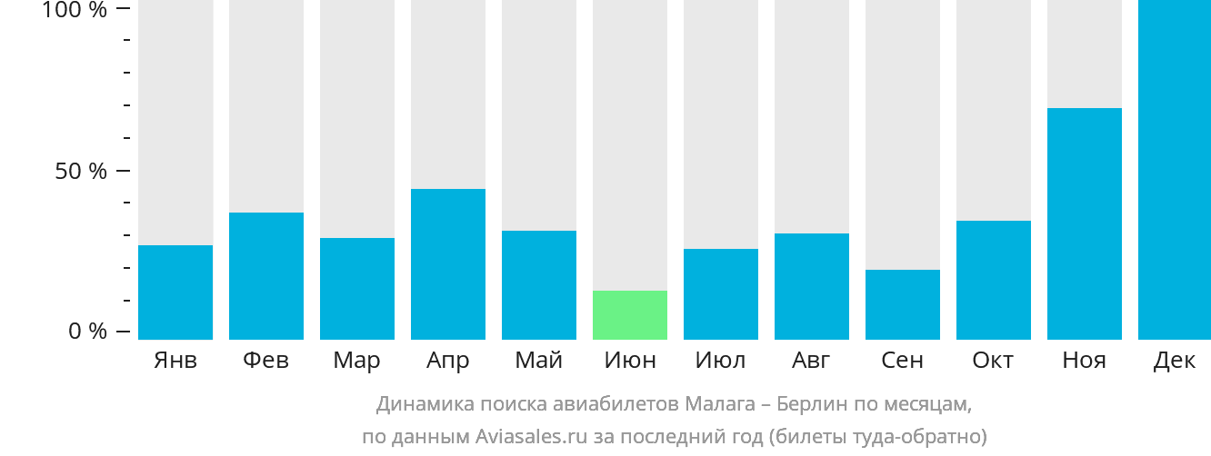 Динамика поиска авиабилетов из Малаги в Берлин по месяцам