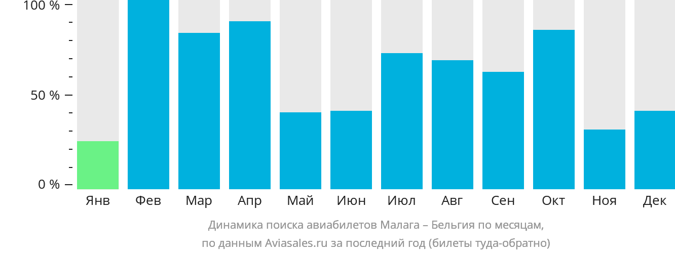 Динамика поиска авиабилетов из Малаги в Бельгию по месяцам