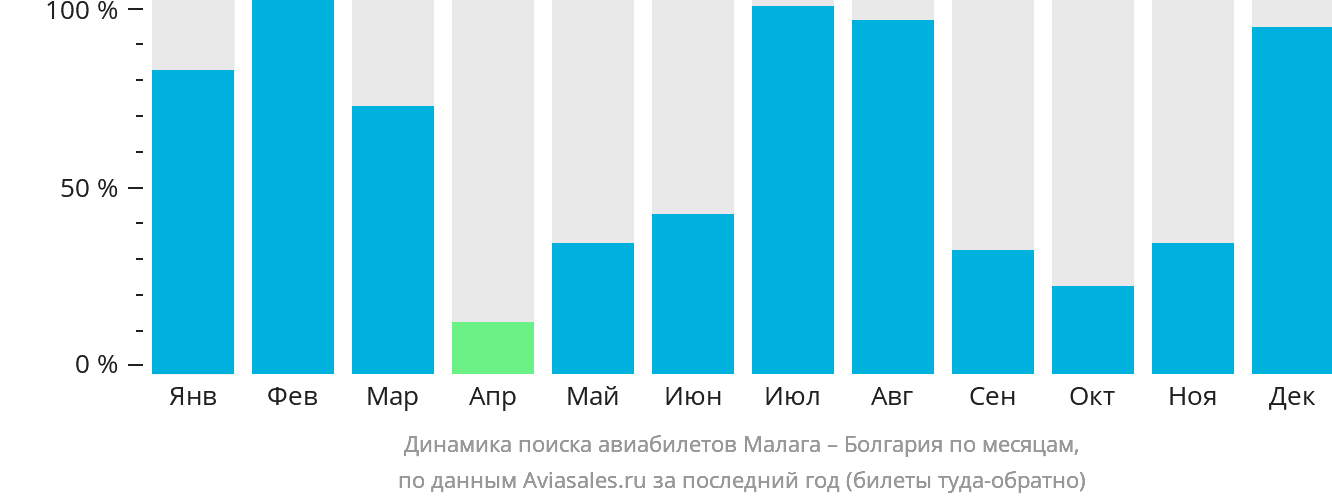 Динамика поиска авиабилетов из Малаги в Болгарию по месяцам