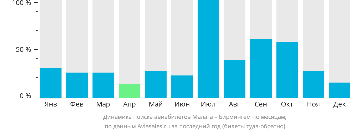 Динамика поиска авиабилетов из Малаги в Бирмингем по месяцам
