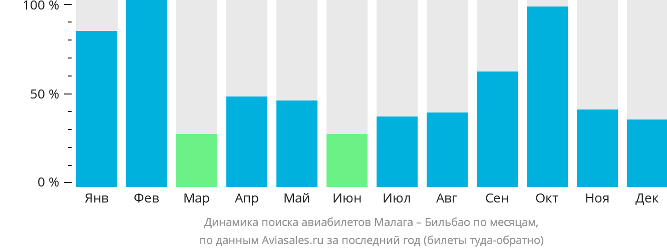 Динамика поиска авиабилетов из Малаги в Бильбао по месяцам