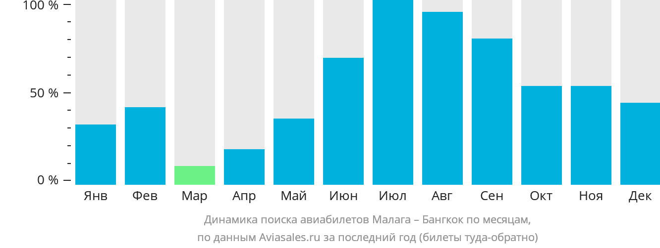 Динамика поиска авиабилетов из Малаги в Бангкок по месяцам