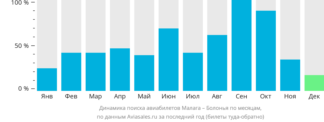 Динамика поиска авиабилетов из Малаги в Болонью по месяцам