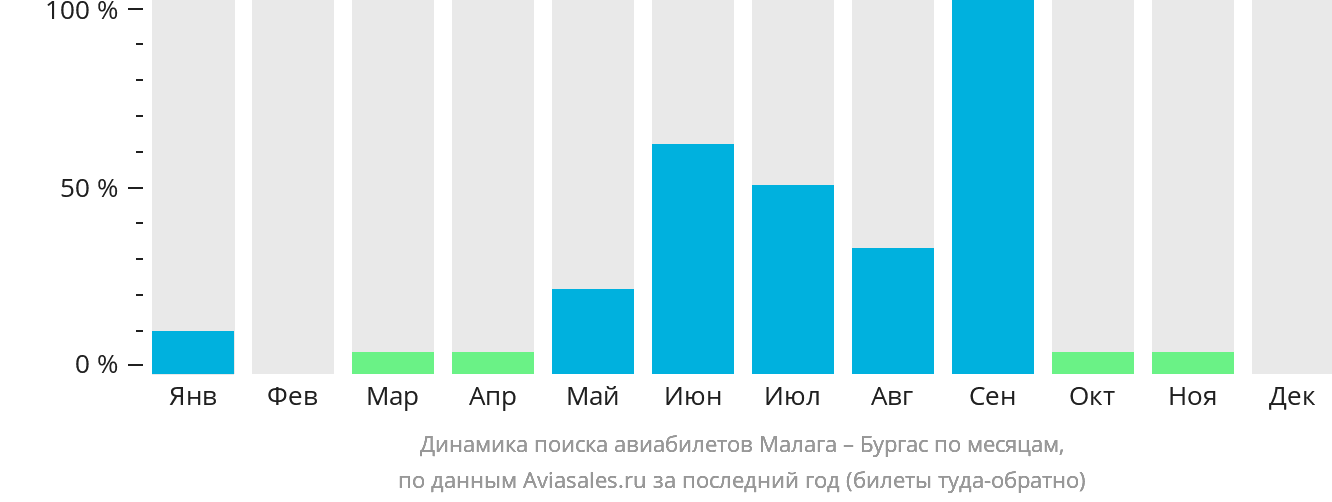 Динамика поиска авиабилетов из Малаги в Бургас по месяцам