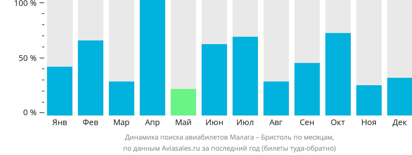 Динамика поиска авиабилетов из Малаги в Бристоль по месяцам