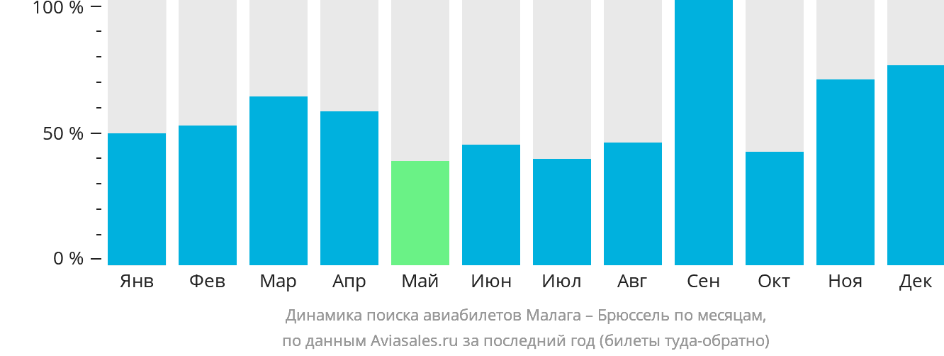 Динамика поиска авиабилетов из Малаги в Брюссель по месяцам