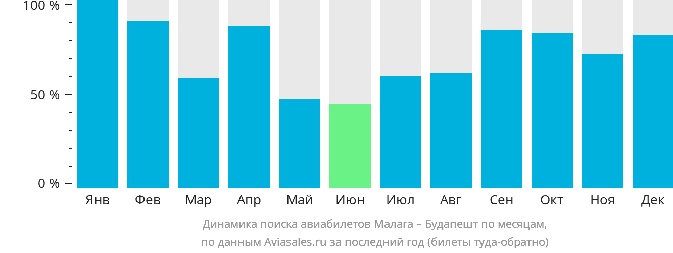 Динамика поиска авиабилетов из Малаги в Будапешт по месяцам