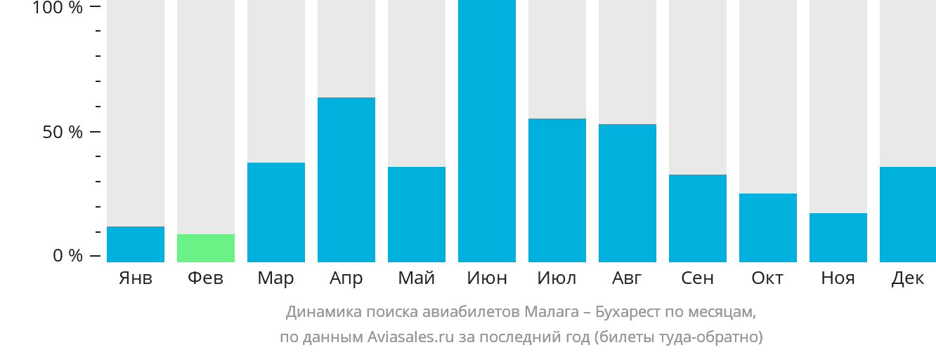 Динамика поиска авиабилетов из Малаги в Бухарест по месяцам