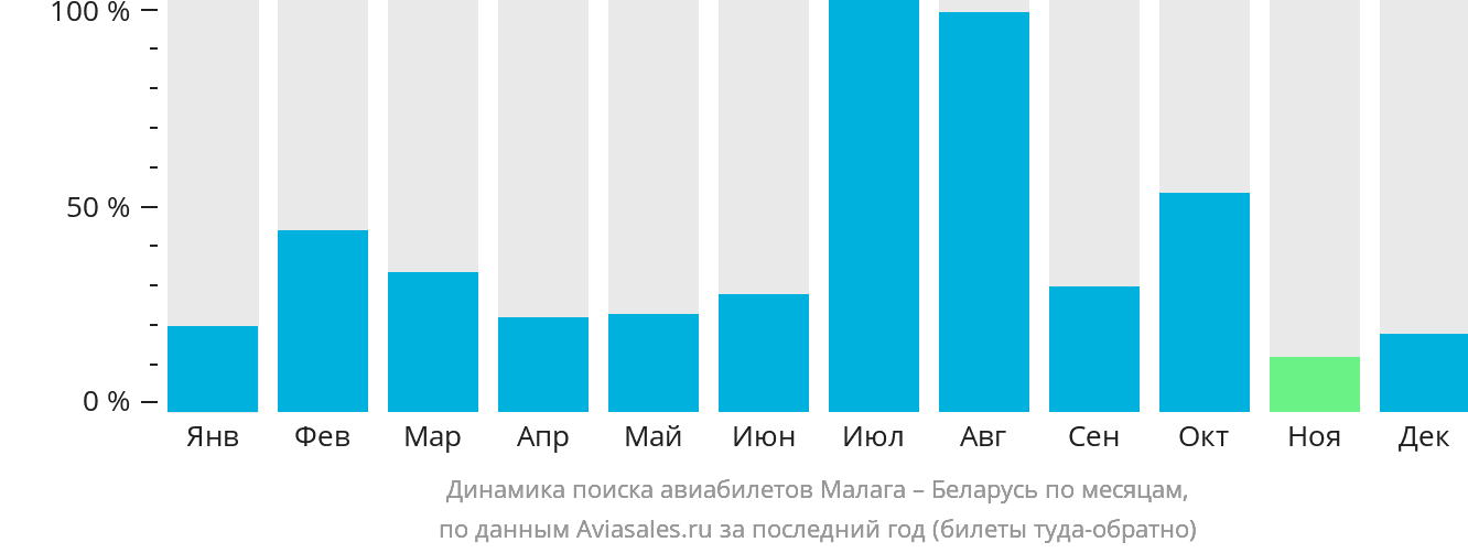 Динамика поиска авиабилетов из Малаги в Беларусь по месяцам