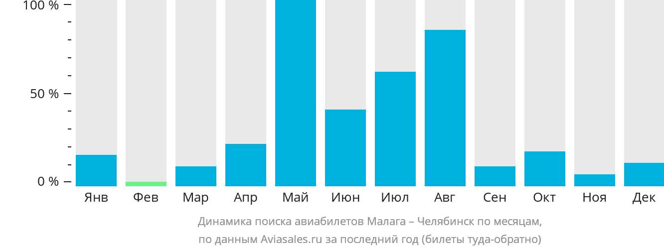 Динамика поиска авиабилетов из Малаги в Челябинск по месяцам
