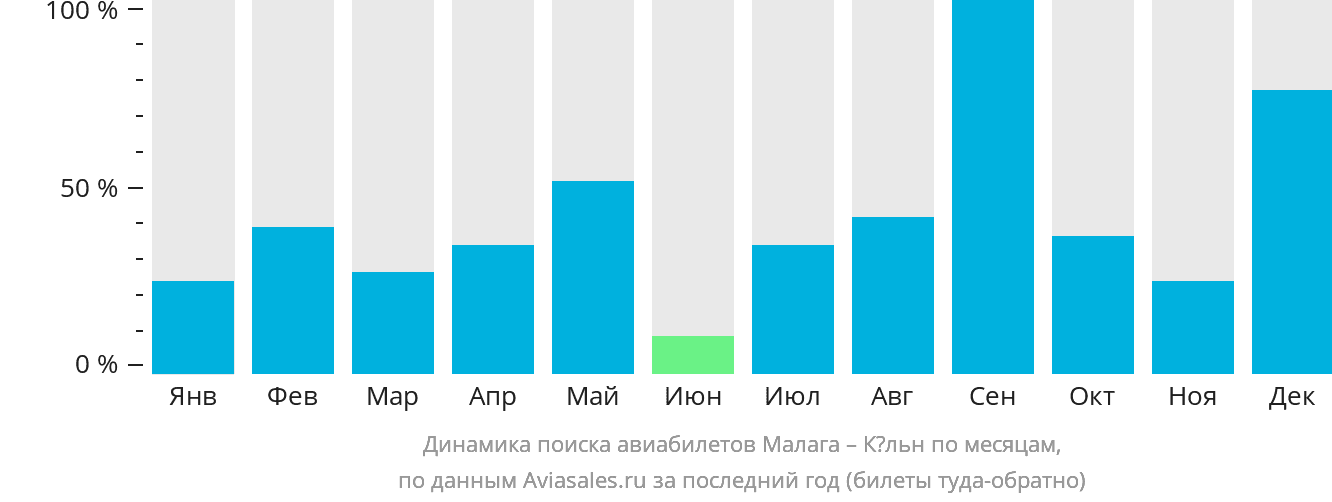 Динамика поиска авиабилетов из Малаги в Кёльн по месяцам