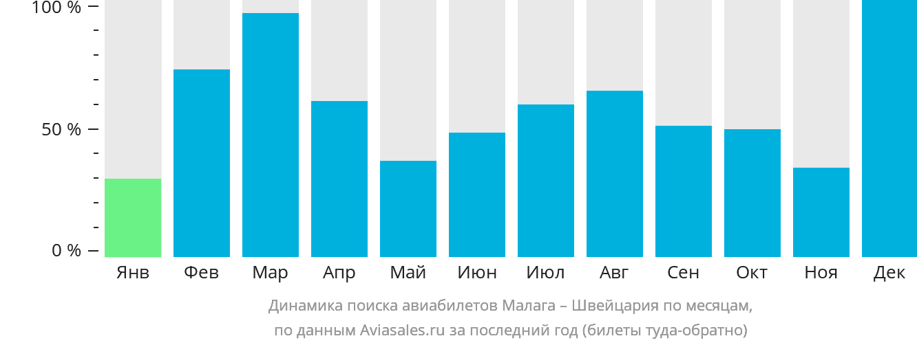 Динамика поиска авиабилетов из Малаги в Швейцарию по месяцам