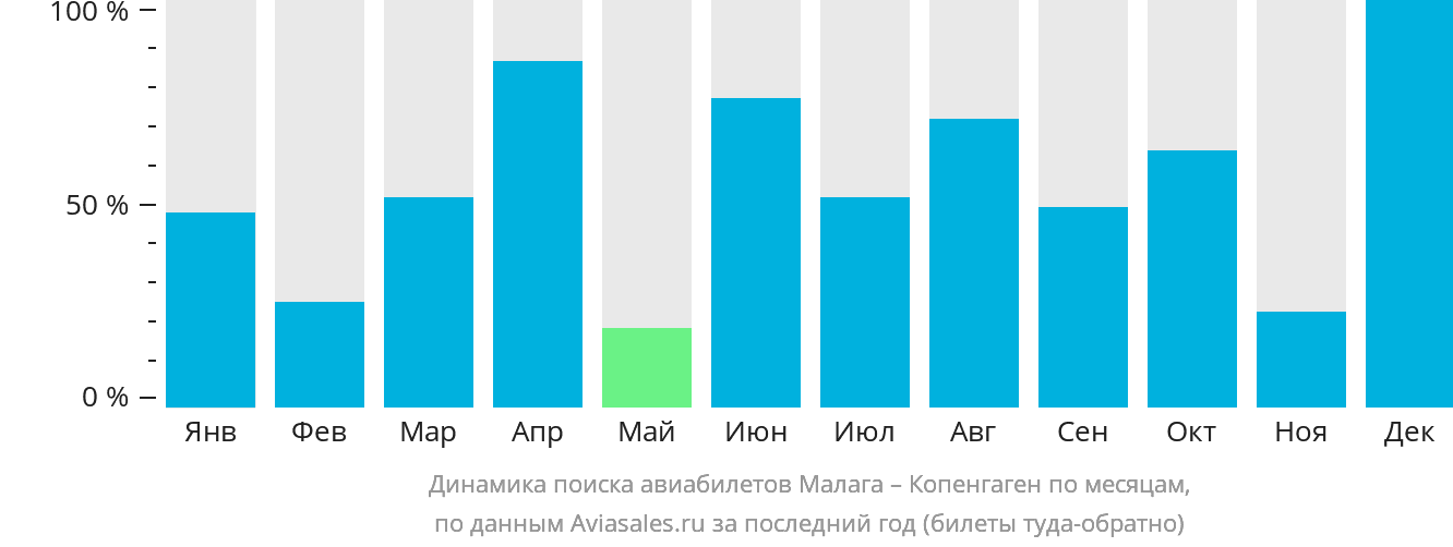 Динамика поиска авиабилетов из Малаги в Копенгаген по месяцам