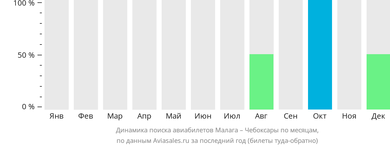 Динамика поиска авиабилетов из Малаги в Чебоксары по месяцам