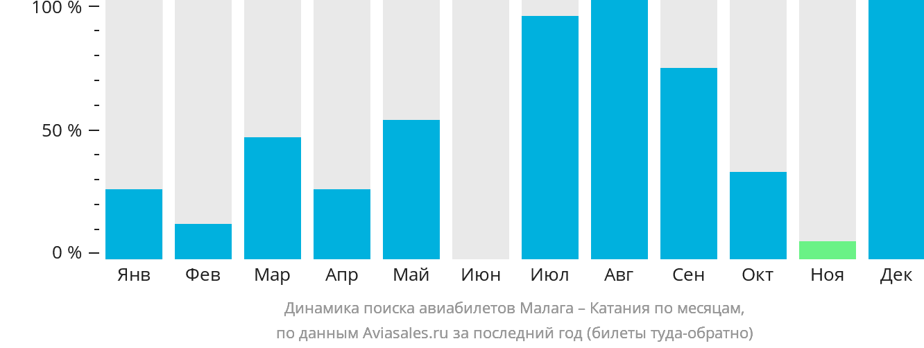 Динамика поиска авиабилетов из Малаги в Катанию по месяцам