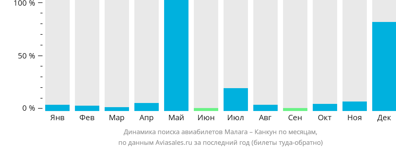 Динамика поиска авиабилетов из Малаги в Канкун по месяцам