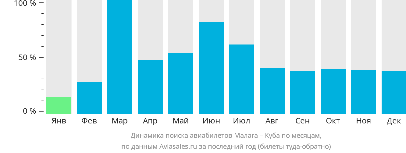Динамика поиска авиабилетов из Малаги на Кубу по месяцам