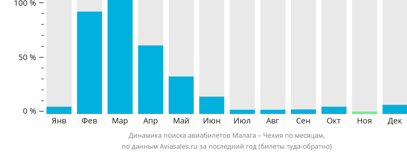 Динамика поиска авиабилетов из Малаги в Чехию по месяцам