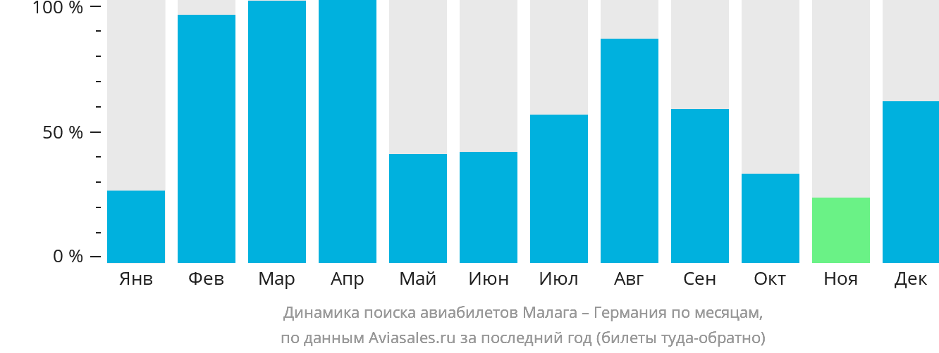 Динамика поиска авиабилетов из Малаги в Германию по месяцам